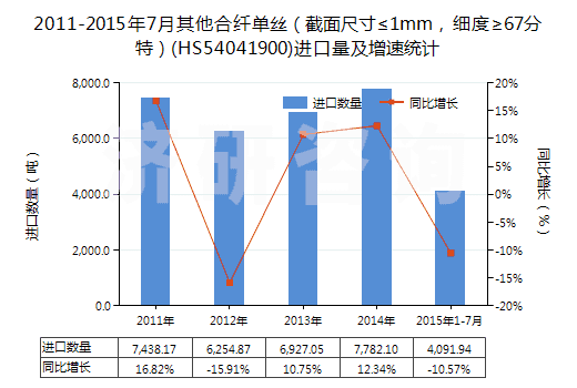 2011-2015年7月其他合纖單絲（截面尺寸≤1mm，細(xì)度≥67分特）(HS54041900)進(jìn)口量及增速統(tǒng)計(jì)